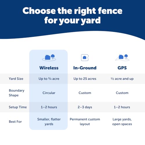 PetSafe Stay & Play Compact Wireless Dog Fence, Up to 3/4 Acre - image 8