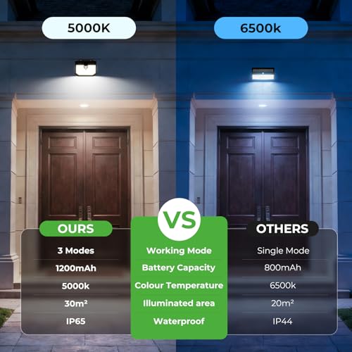 nipify Solar Security Lights Outdoor Motion Sensor,Upgraded 5000K Neutral Solar Wall Lights Outdoor, 3 Modes IP65 Waterproof Solar Light Outdoor Garden for Garage Outside Fence Yard (4 Pack) - Image 4