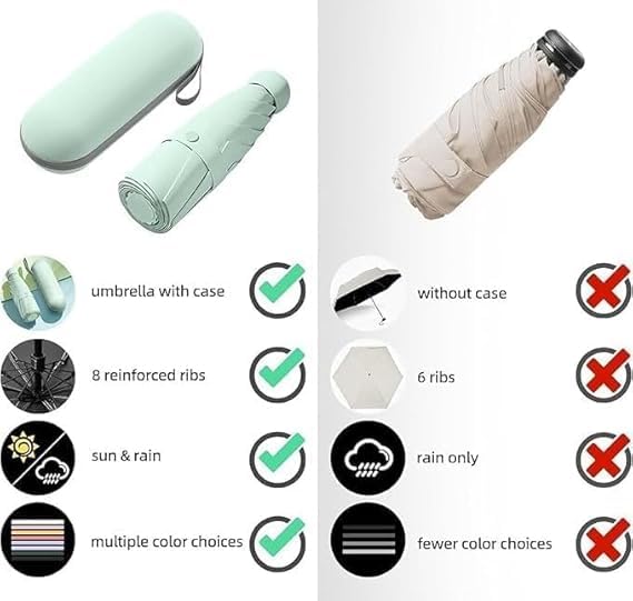 Image of Mini Umbrella with Case for Men & Women (Manual Open) Compact Travelling Pocket Umbrella, Polyester & UV Protect Fabric for Summer /Anti-Slip Handle- Use in Rain & Summer (Light GreenCC)