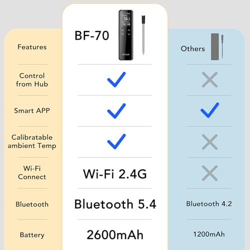 BFOUR WiFi Wireless Meat Thermometer with Smart Standalone LCD Base, ±0.5℃ Accuracy, Bluetooth Grill Thermometer with APP Control, Roasting Thermometer for Indoor and Outdoor - Image 6