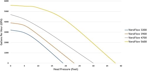 Miniatura 4 de Matala VersiFlow Bomba de agua V-4700, (4690 GPH, 12 HP) - con bolsa de bomba pequeña (valor de $30)