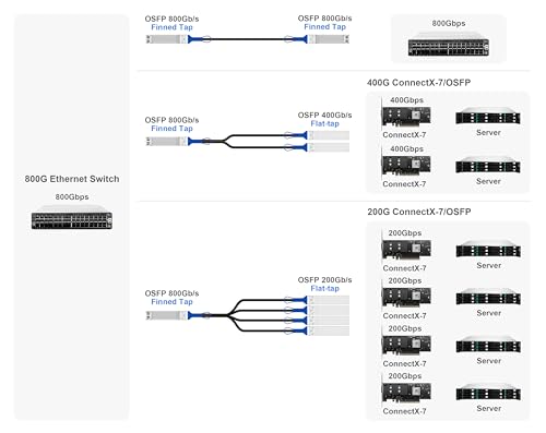 Image of 10Gtek 800Gb /s OSFP DAC Compatible for NVIDIA MCP7Y00-N01A, 8-Channel OSFP Fin-top Breakout to 2x400G Flat-top Cable, NDR Infiniband and Ethernet Solutions