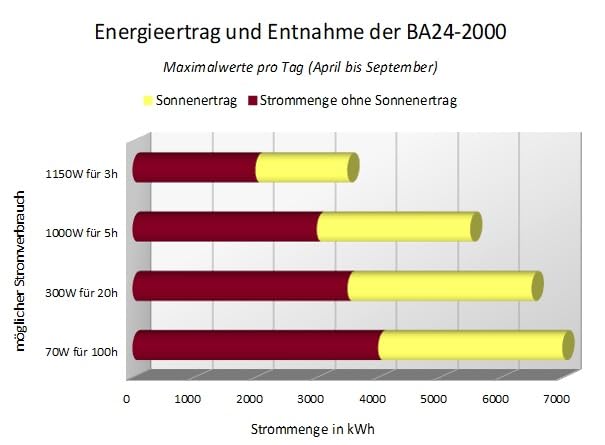 Insel Solaranlage PV-Anlage 2000W AC mit Panelen, Batterie, Victron Laderegler, Sinus Wechselrichter