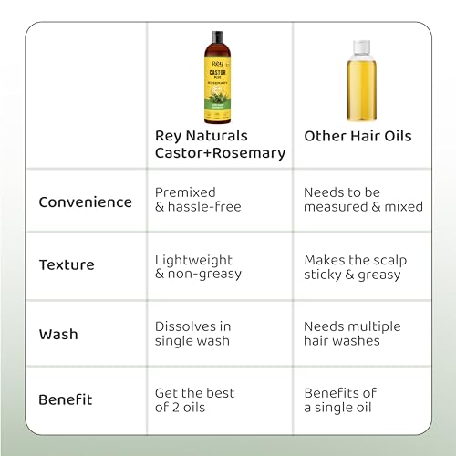 Rey Naturals Castor Oil Plus Rosemary Oil I Pure Rosemary Oil For Hair Growth | Pure Rosemary Hair Oil For Hair Fall Control, Skin, Eyebrows, Eyelashes I Hair Oil Rosemary For All Hair Types - 200Ml