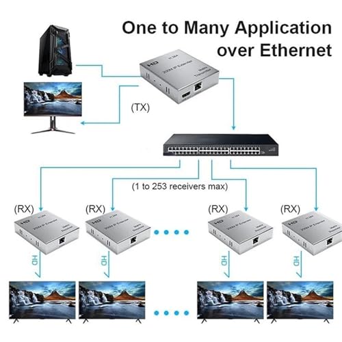 Extensor IP de 200 m mediante cable Cat6 y matriz H.264 para transmisión multi-HDMI eficiente 5