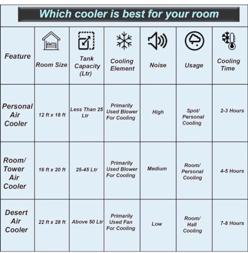 Image of Add Guard t Desert Air Cooler- 100 L | Cooler with High Air Delivery, Ice Chamber, Honeycomb Pads, Sturdy Wheels | Room Cooler with Inverter Compatibility| 2-year Warranty by Add Guard