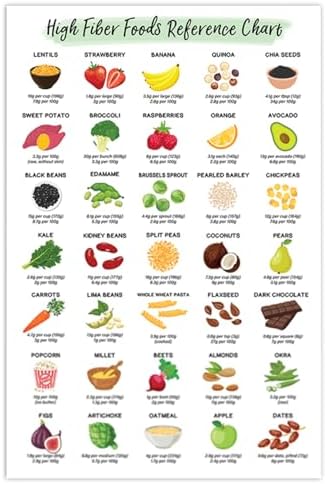High Fiber Poster, Healthy Eating Chart with Protein, Calcium and Iron Rich Options, Nutrition Guide, Diet Planning and Kitchen Wall Art, 12x18 Unframed