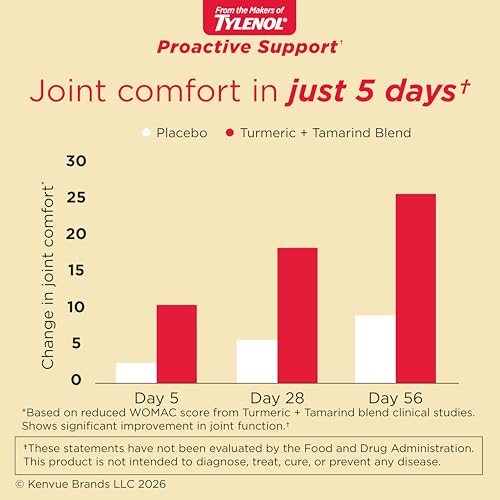 Tylenol Proactive Support from, Muscle & Joint Supplements, 30 Ct - image 3