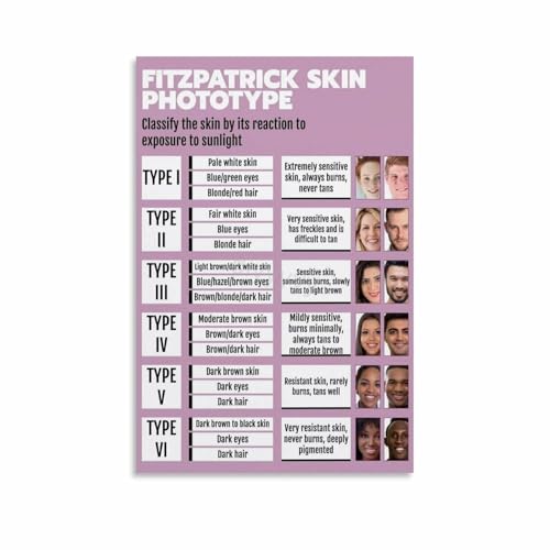 Medical and Spa Training Poster Fitzpatrick Skin Type Classification Chart Educational Reference Wall Art for Professional Offic