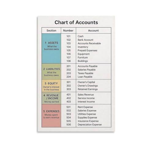 Chart of Accounts Poster Small Business Accounting Bookkeeping Reference Guide Canvas Painting for Bedroom Living Room Decor 16x24inch(40x60cm) Unframe-style