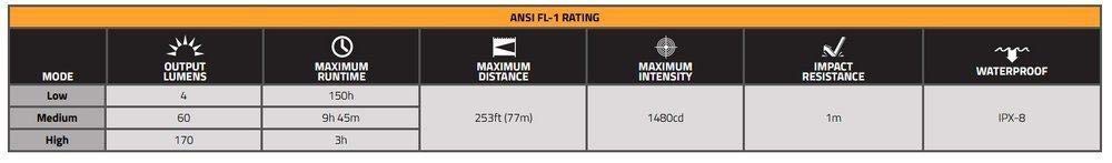 Fenix Headlight HL50 365 Lumen