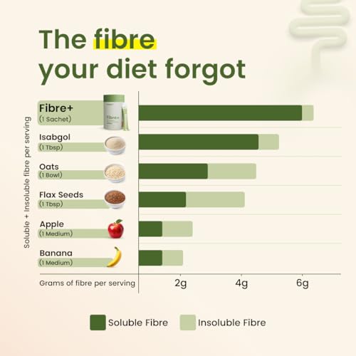 Image of Supply6 Fibre+ Digestive Support & Debloat Health Powder | Prebiotic & Soluble Fiber Supplement, Gut Health & Bloating Relief | No Added Sugar, Non-GMO Sachets (Unflavoured, 15 Servings)