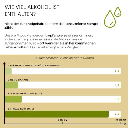 NEU! Auwald Beifuss Tropfen BIO – Hochwertiger Auszug, Extrakt, Essenz & Tinktur – 100% BIO Landwirtschaft, Frei von künstlichen Zusätzen und Farbstoffen, Hergestellt in Österreich – 100ml