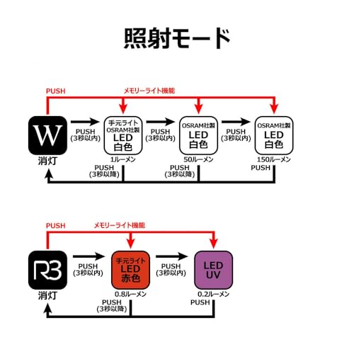 がまかつ(Gamakatsu) ヘッドライト LEHL150 の商品画像 1