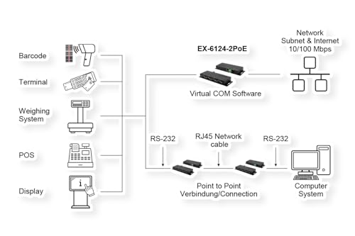 EXSYS EX-6124-2PoE Ethernet do szeregowego 4 x RS-232/422/485 z 9-pinową wtyczką PoE