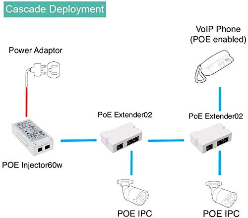 LINOVISION 【Upgraded】 Mini Passive 2 Port POE Extender IEEE 802.3at POE Repeater POE Splitter Power Over Ethernet 330ft Over Cat5/6 Cable Powering 2 POE Devices Like IP Cameras Over One Cat5/6 Cable