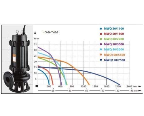 Fäkalienpumpe 400V Schmutzwasserpumpe mit Schneidmesser Rührwerk 400L/min