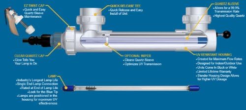 Aqua Ultraviolet Black 57 Watt UV, 2" Ports, Unions, Wiper
