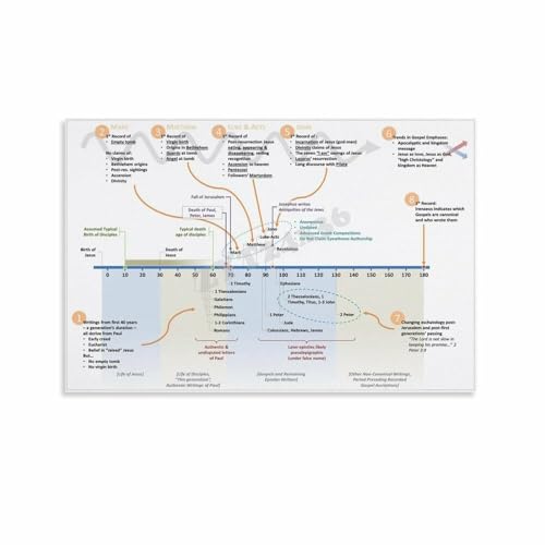 New Testament Books And Authorship Timeline Poster Bible Study Guide