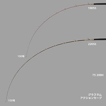 真鯛　船釣　アルファタックル　GLASSLAM 210cm high power グラスラム(25) | alphatackle