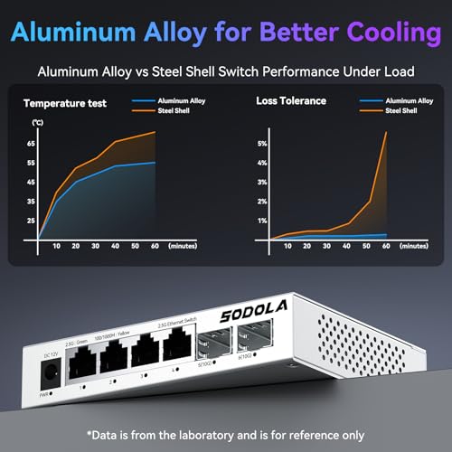 Image of SODOLA 2.5Gb Switch,4 x 2.5G Base-T Ports, 2 x 10G SFP+, Aluminum Alloy Cooling & Magnetic Mounting,2.5 Gigabit Network Switch Fanless Plug & Play, Unmanaged Multi-Gigabit Switch,Lifetime Protection