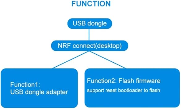 NRF52840 دونجل USB دونجل بلوتوث 5.3 محول دونجل لوحدة أتمتة وحدة تطوير البلوتوث Eval