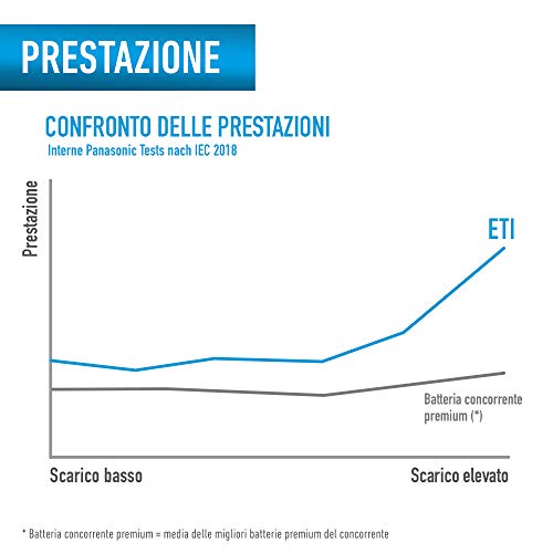 Panasonic EVOLTA TECHNOLOGY INSIDE, AAA Micro