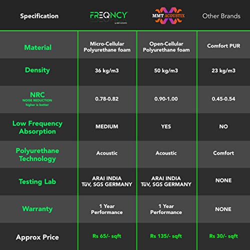 Image of Freqncy Turbo Acoustic Foam, DIY, Best Quality, Soundproof Noise Control Wall Acoustic Panel, 1x1Ft 2 inch | OG Black |