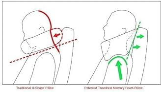 TRAVELREST Nest Memory Foam Travel Neck Pillow, Advanced Support for Long Fli...