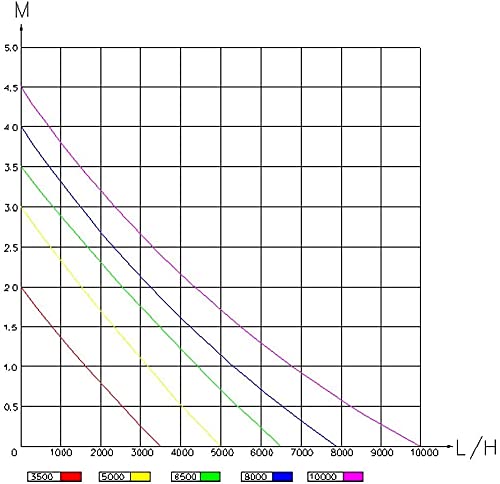 Pond Friend Xtp 10000 Pond Filter Pump 68W - 4
