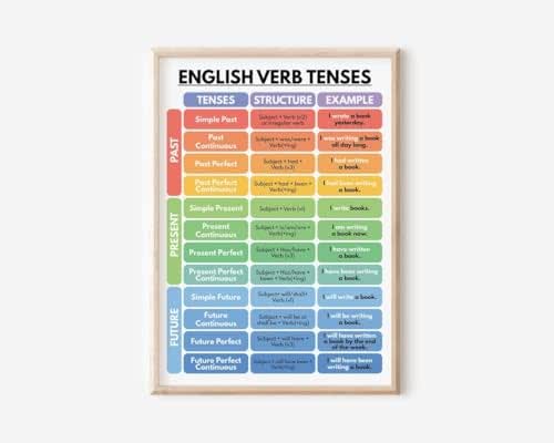 Amazon.com: English Verb Tenses Poster – Grammar Chart for Classroom ...