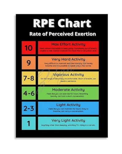RPE Chart Perceived Exertion Scale Poster Canvas Wall Art Workout Intensity Guide for Gym Training Room Fitness Decor(Framed,08x