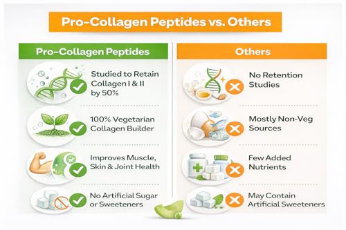 Image of OZiva Pro Collagen Peptides Caramel, 250g (Type I & Type II) | Whey Protein & Collagen Builder Peptides for Healthy Skin & Hair Muscular & Joint Health | Powder for Women & Men, Caramel, Pack of 1