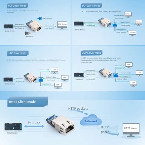 Module UART Ethernet basse consommation pour transmission UDP bidirectionnelle