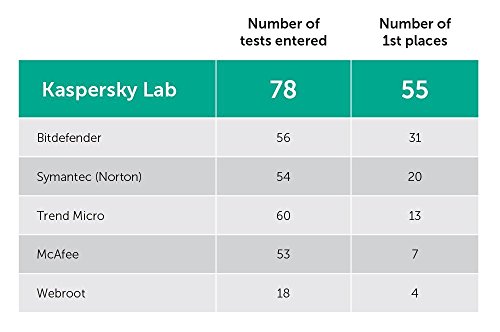 Image of Kaspersky Internet Security Version - 1 PC, 1 Year (CD)