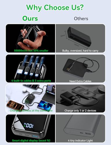 Portable Charger Power Bank 50000mAh, 22.5W Fast Charging & 50% Smaller Battery Pack with Built-in Cables, Travel Camping 4 Outputs, LED Display for iPhone, Android, iPad, Black - Image 3