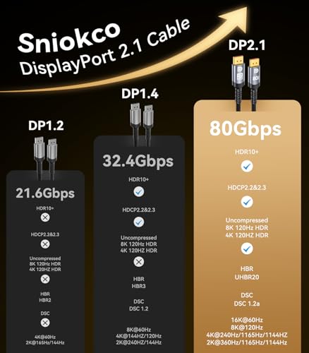 Image of Sniokco 80Gbps DisplayPort Cable 2.1 10FT, 16K DP Cable 16K@60Hz 8K@240Hz 4K@540Hz 360Hz 240Hz Compatible with HDR HDCP 2.3 DSC FreeSync G-Sync Monitor Graphics RTX 5090 4090 PC HDTV