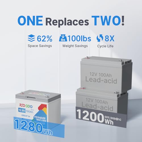 Image of Redodo 12.8V 100Ah Group 24 Battery, 1280Wh Deep Cycle LiFePO4 Battery with 100A BMS, 4000+ Cycles Lithium Rechargable Battery for All RVs, Van, Camper, Solar Power Storage, Off-Grid