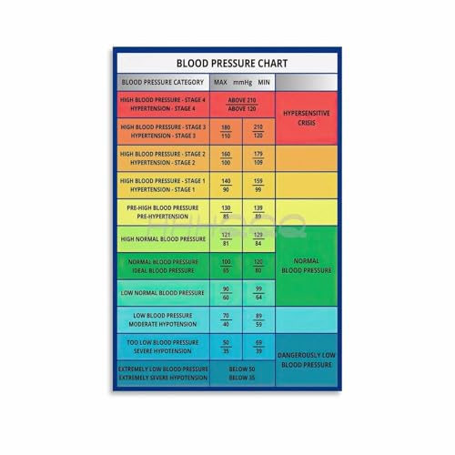 Blood Pressure Index Chart Poster,Blood Pressure Range Knowledge Guide Canvas