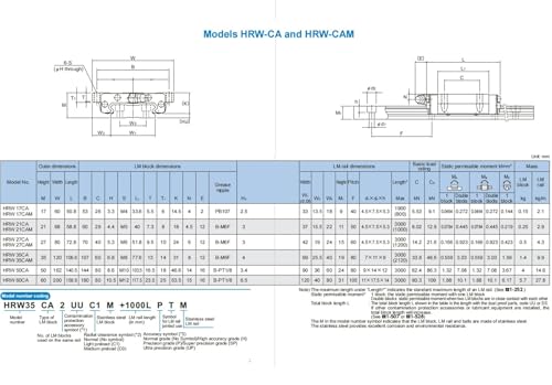 Rail linéaire HRW21CA et bloc de guidage pour machine CNC