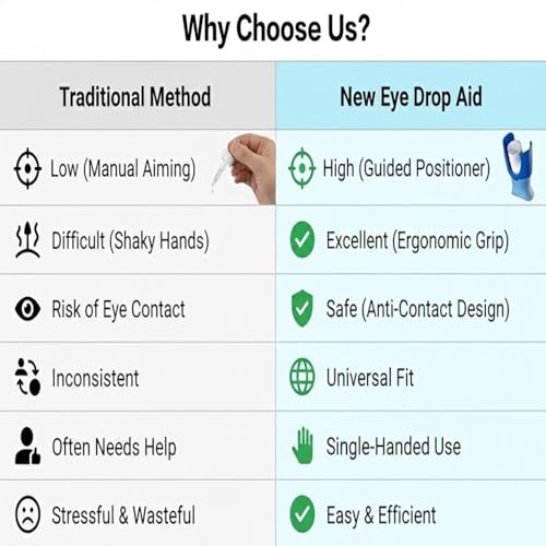 Eye Drop Guide, Eye Drop Assist Device for Accurate Application, Eye Drop Helper Fits Most Bottles, Hygienic Safety Eye Tool for Seniors Arthritis - Image 4