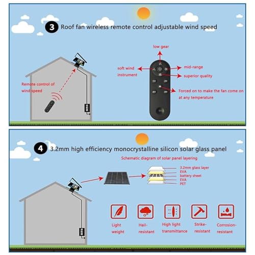 Ventilatore solare ad alto flusso d'aria – 42 W, 1470 CFM, termostato controllato per la ventilazione del tetto per casa, garage, serra, camper – soluzione di raffreddamento ad alta efficienza
