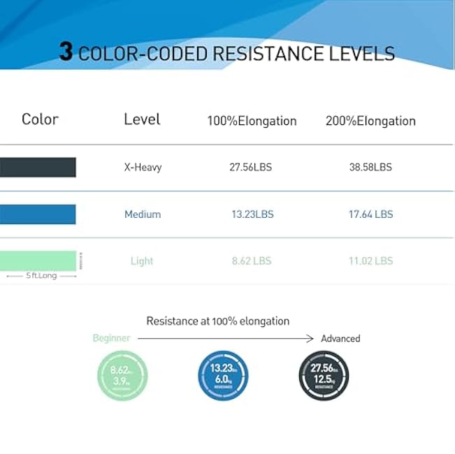 Resistance Bands,Professional Long Non-Latex Elastic Stretch Bands,Exercise Bands for Physical Therapy, Yoga, Pilates, Rehab, at-Home or The Gym Workouts, Strength Training