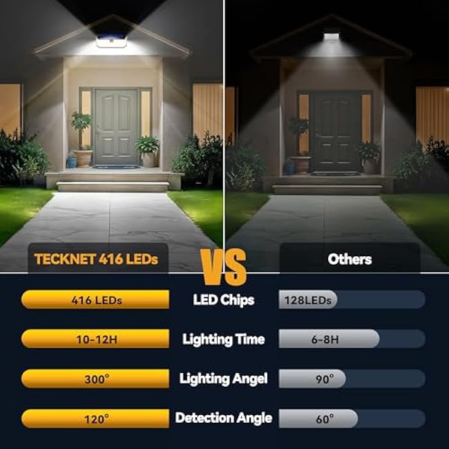 TECKNET 416 LED Solar Lights Outdoor Waterproof, 300¡ã Angle & 3 Lighting Modes Motion Sensor Outdoor Lights, 2 Pack Security Solar Flood Lights IP66 for Fence Front Door Yard Deck Garden Garage
