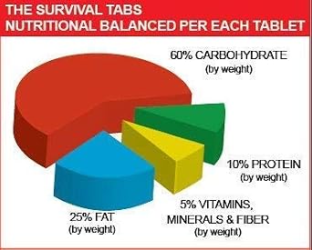 Survival Tabs Emergency Food Supply 1-Bottl Chocolate Ration Kit, Vegan | Delivers 15 vitamins and minerals to keep your body nourished daily - ideal for hiking, camping, or any bug out bag essential