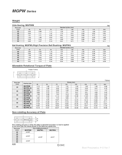 Vérin pneumatique MGPWM25 rigidité supérieure contre usure précoce