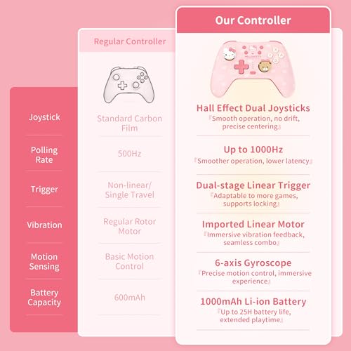 Kuitmor Pink Switch Controller,Hello Kitty Hall Effect Controllers Wireless for Switch 2/1/OLED/Lite,PC,Android,iOS | Bluetooth + Wired,1000mAh Battery,6-Axis Gyro,Dual Vibration,RGB Breathing Light - Thumbnail 2