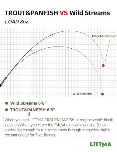 LITTMA Trout&PANFISH Ultralight Fishing Rod 2 PCS – Trout, Crappie, Panfish Micro Spinning Rods – Brown Carbon Fiber Blank, Cork Handle – for Beginners – 5’6”/6’/6’6”/7’ — view 4