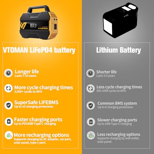 VTOMAN FlashSpeed 300 Portable Power Station Up to 600W Output, 230Wh Solar Generator with LiFePO4 Battery, PD 100W USB-C, Fast Charging Station for Home, Outdoor Camping, Picnics, RV, Fishing - Image 6