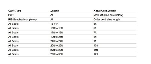 image for Gator Guards KeelShield Keel Guard - Helps Prevent Damage, Scars and S